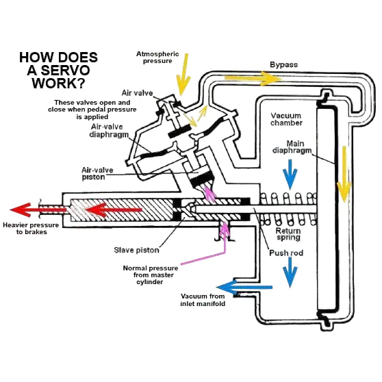 Compact Single Circuit Remote Brake Servo - Image 8